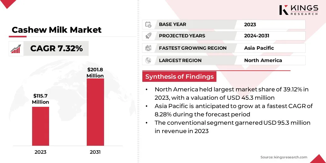 Cashew Milk Market Size, By Revenue, 2024-2031